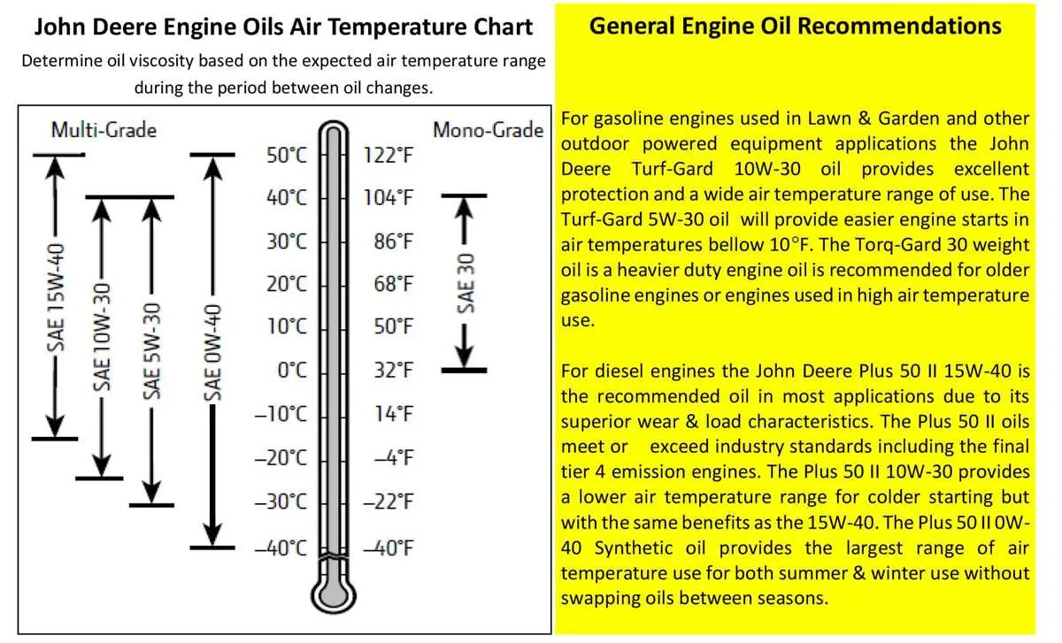 john deere 50 fluid spec
