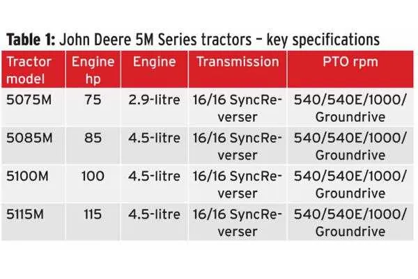 john deere 5m series specs
